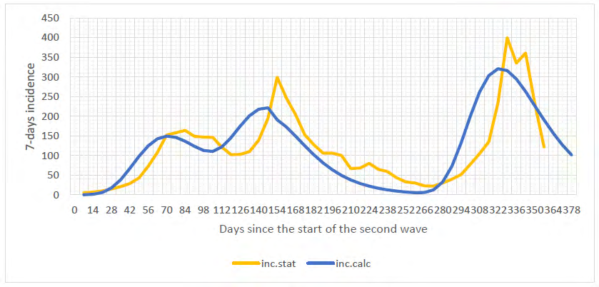Figure 3: the calculated data generally lag behind the statistical data by about ten days. Throughout the epidemic period in question, three characteristic peaks in the number of infected persons can be distinguished. The first peak was associated with the autumn rise of the epidemic, the second with the appearance of the alpha variant, and the third, absolute peak, with an intense rise for the delta variant. The sharp decline in the number of infected after the second peak was mainly due to mass vaccination of the population.