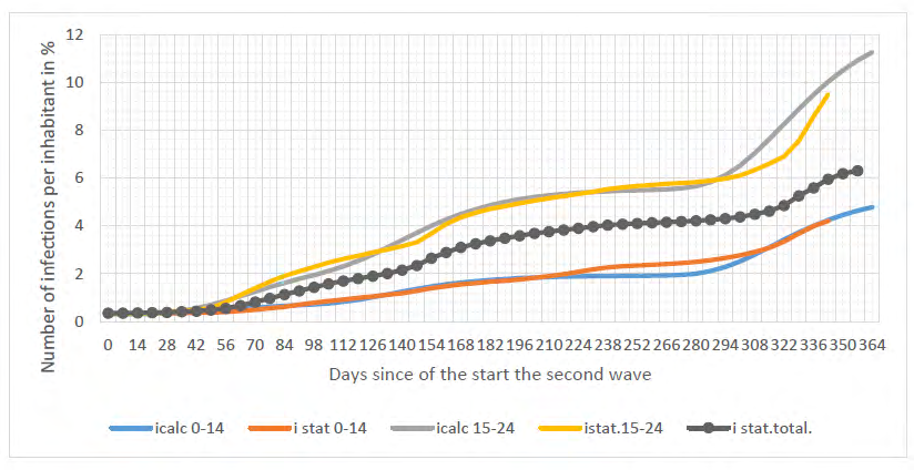 Figure 4: Epidemic development for the 0-14 and 15-24 age groups.
