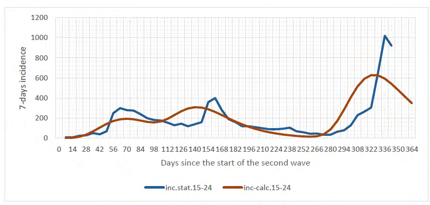 Figure 5: The calculated incidence of the epidemic caused by the delta variant is significantly lower than the statistical data. This is despite the fact that for this fourth time period the maximum calculated incidence was almost twice as high as for the general population. In other words, this age group was particularly heavily infected after the emergence of the delta variant of the virus.