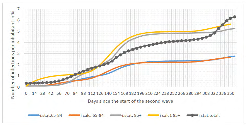 Figure 7: Development of the epidemic for the age groups 65-84 and 85+.