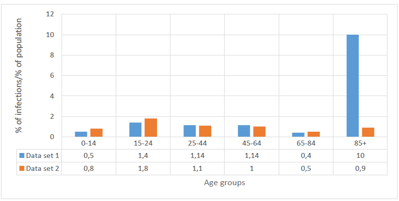 Figure 9: Ratio of percentage of infected persons to percentage of population for selected age groups.