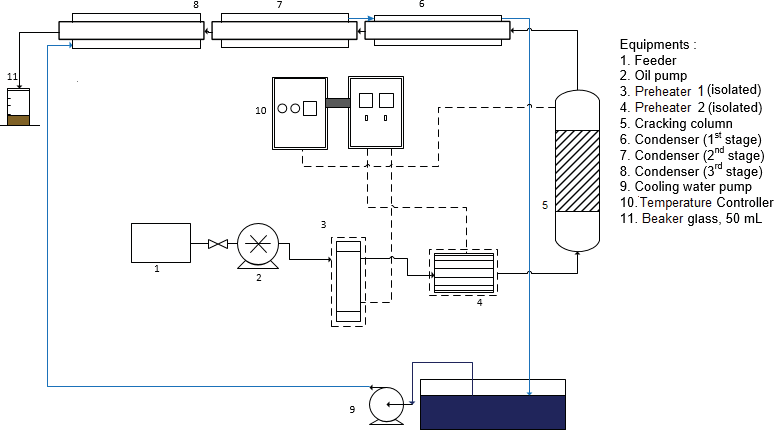 Figure 1: The equipment scheme of cracking process.