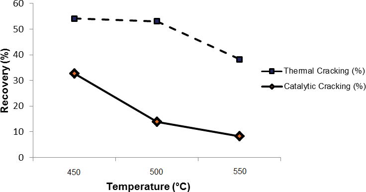 Figure 2: The relationship between recovery and cracking temperature.