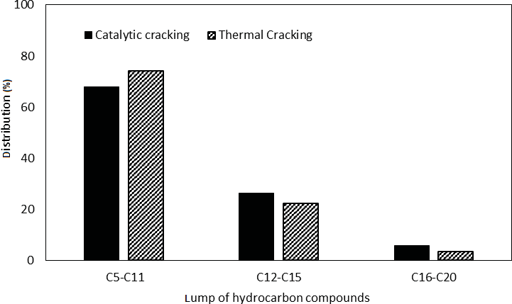 Figure 3: The relationship between % distribution and lump of hydrocarbon compounds.