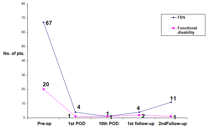 Figure 1: Foreign Body Sensation and Functional Disability: Pre-operative and Post-operative Status.