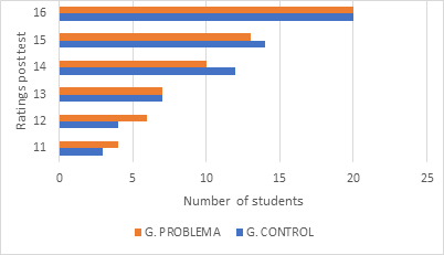 Figure 2: Results of the knowledge test on the effectiveness of a teaching unit in the post test in both groups.