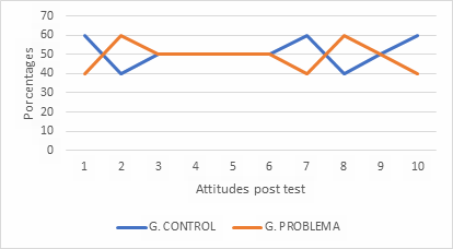 Figure 4: Percentages of correct attitudes about the effectiveness of the didactic unit in the post test, in both groups.