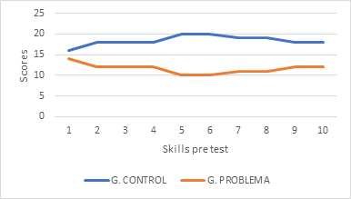 Figure 5: Skills scores on the effectiveness of a teaching unit in the pre-test, in both groups.