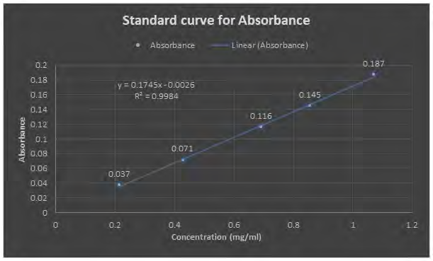 Figure 1: Standard Absorption Curve of OTC at λmax = 254 nm.