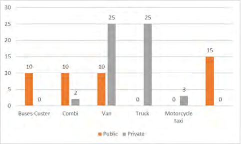Figure 2: 38.8% are cars and Costa Ricans that perform the passenger taxi service and 16.66% are light trucks. Official service of some institutions and others work as a cargo taxi, and 11.11% were buses known as buses or custers. The combis with 13.33% and to a lesser extent the trucks that transport construction materials with 3.33%