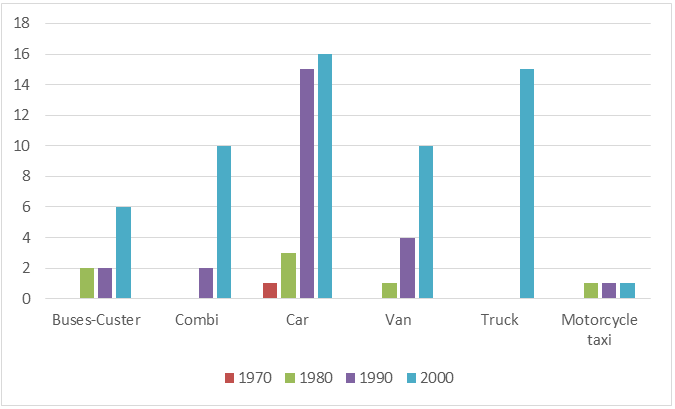 Figure 3: Drivers of the urban transport service according to the age of the vehicle unit in the city of Ayacucho.