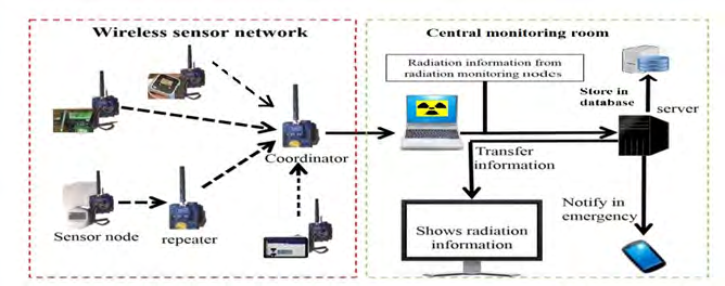 Figure 2: The WSN consist of sensor node, router, and server or base station. Each node has specific sensing unit and is equipped with wireless module to communicate the sensed data to the base station through routers that work as repeaters. Base station is connected to central PC in the central monitoring room via serial link.