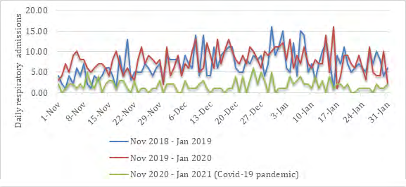 Figure 1: Daily respiratory admission during winter seasons 2018-2021.