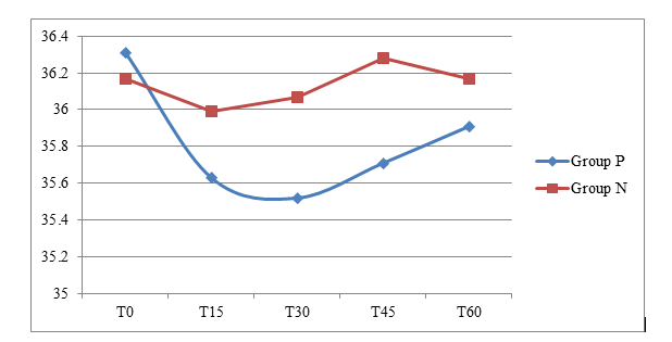 Figure 2: The significance of these findings suggests that Acetaminophen administration at least 60 minutes prior to emergence is important for avoiding a _T_c drop during this critical phase. Considering the undesired side effects of hypothermia at emergence from GA, and based on the result of this study, two options seem feasible to avoid these undesirable adverse effects. First option would be administering Acetaminophen after emergence which would necessitate PACU monitoring for hypothermia, where however, effective monitoring cannot always be guaranteed. The second option would be to administer acetaminophen one hour prior to emergence so that normothermia would be re-attained at the time of emergence (Figure 2). This will avoid having hypothermia at emergence while still benefiting from the optimal analgesic effects of Acetaminophen.
