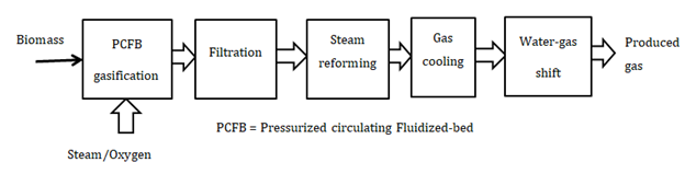 Figure 6: Flow sheet of OLGA [83].