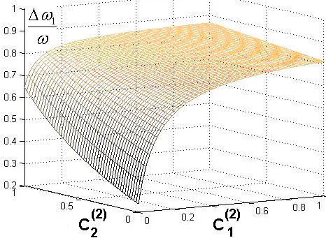 Figure 2: Relative width of the lowest band gap 1 / ω ω ∆ of the composite superlattice (with alternating silicon and liquid- crystal layers) vs. the concentrations of admixture layers. Surface a) for the case ( ) ( ) 2 1 1 1 / 0.1 ε ε = , ( ) ( ) 2 1 2 2 / 0.2 ε ε = ;surface b) for the case ( ) ( ) 2 1 1 1 / 20 ε ε = , ( ) ( ) 2 1 2 2 / 0.2 ε ε = ; 1 2 / 1 _a_ _a_ = .
