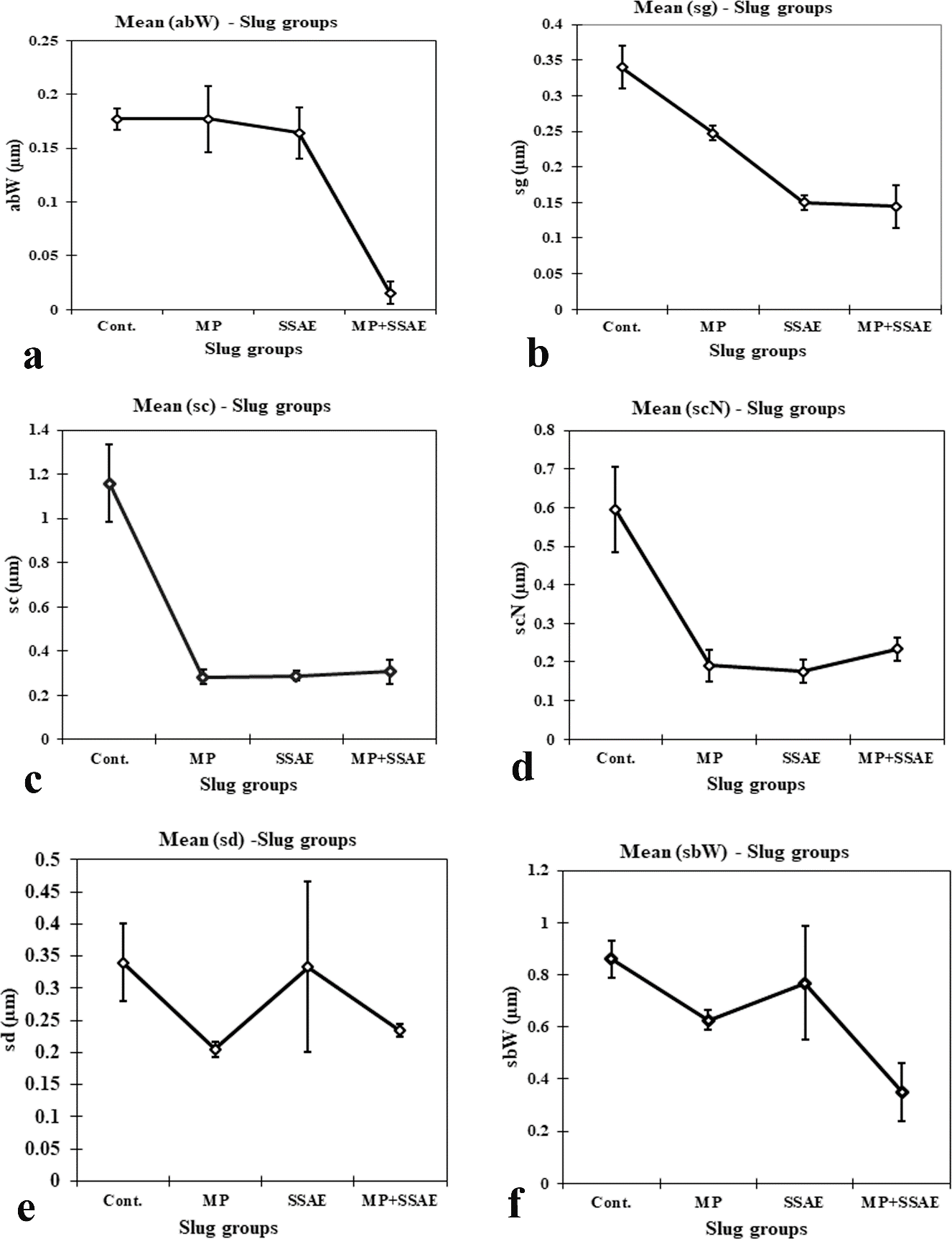 Figure 10: Relative developmental variations of some acinar constituents between control and treated _Onchidium tigrinum_. a, width of acinar boundary (abW); b, diameter of spermatogonium (sg); c, diameter of spermatocyte (sc); d, diameter of spermatocyte nucleus (scN); e, diameter of spermatid (sd); f, width of sperm bundle (sbW). Abbreviation: Cont., control individuals; MP: mantle pricked individuals; SSAE, only snake shed skin aqueous extract treated individuals; MP+SSAE, snake shed skin aqueous extract treatment on mantle pricked individuals.