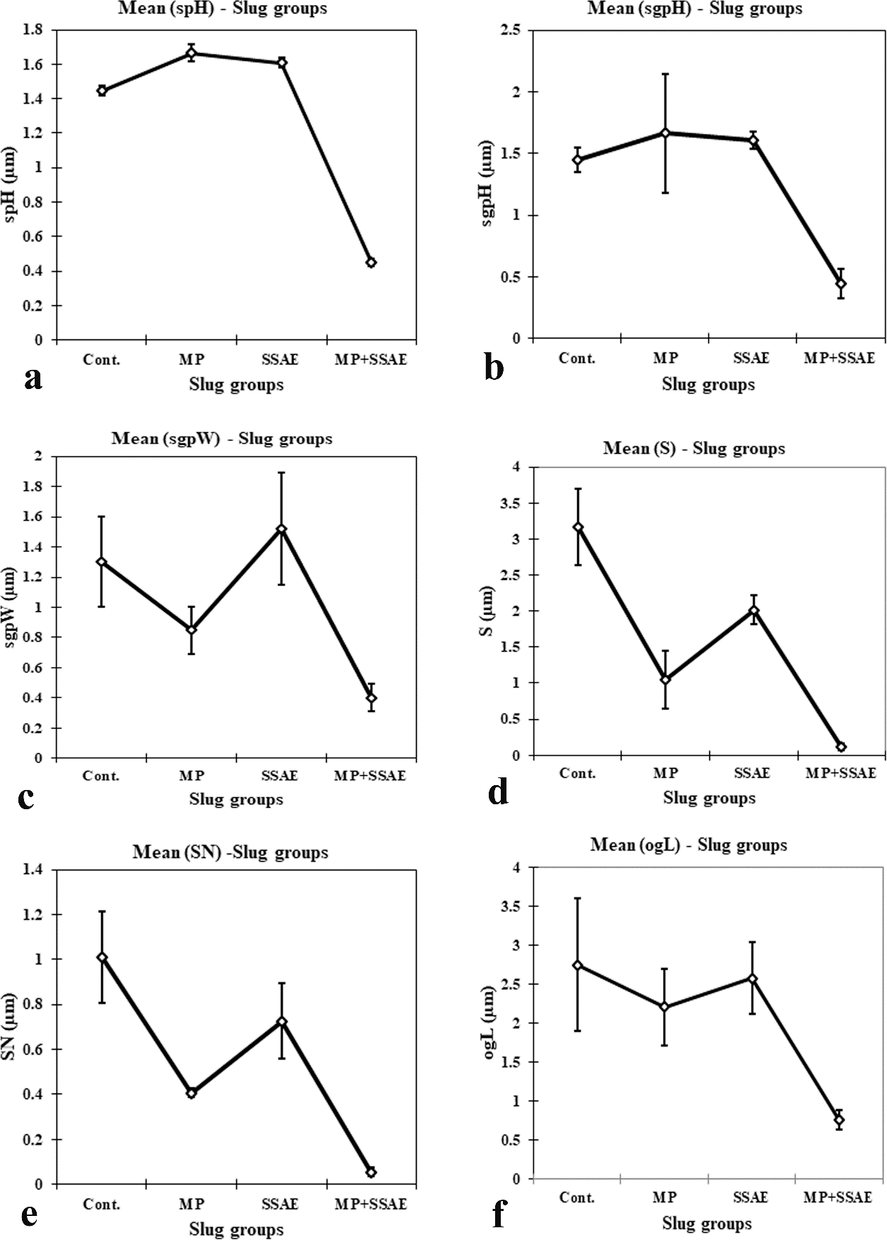Figure 11: Relative developmental variations of some acinar constituents between control and treated _Onchidium tigrinum_. a, Length of sperm head (spH); b, height of spermatogenic cell pyramid (sgpH); c, width of spermatogenic cell pyramid (sgpW); d, diameter of Sertoli cell (S); e, diameter of Sertoli cell nucleus (SN); f, length of elongated oogonium (ogL). Abbreviation: Cont., control individuals; MP, mantle pricked individuals; SSAE, only snake shed skin aqueous extract treated individuals; MP+SSAE, snake shed skin aqueous extract treatment on mantle pricked individuals.