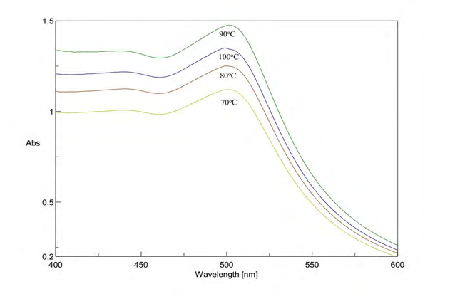 Figure 2: UV-Vis spectra of extracts at different extraction time.