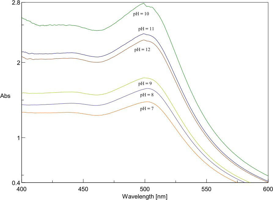 Figure 4: UV-Vis spectra of extracts at different pH.