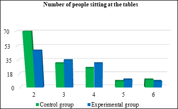 Figure 4: The graph shows the number of people sitting at the tables in the control group and in the experimental group.