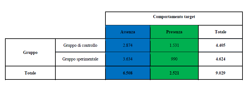 Figure 5: The 2x2 contingency table shows the preliminary analysis of the target behaviour: presence of interaction-absence of interaction with the device in the two groups (control and experimental).