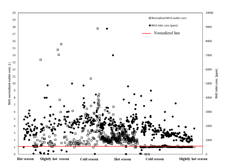 Figure 2: Sour water unit performance – H2S in feed and product.