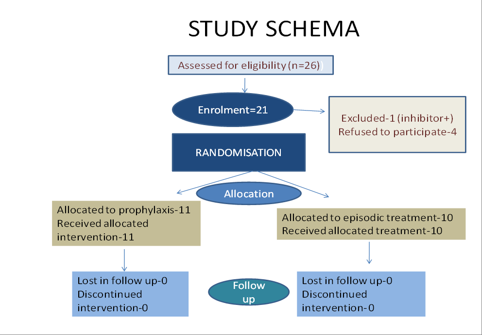 Figure 1: Study Schema - Twice weekly Prophylaxis (FVIII 10 units twice) vs. Episodic treatment.
