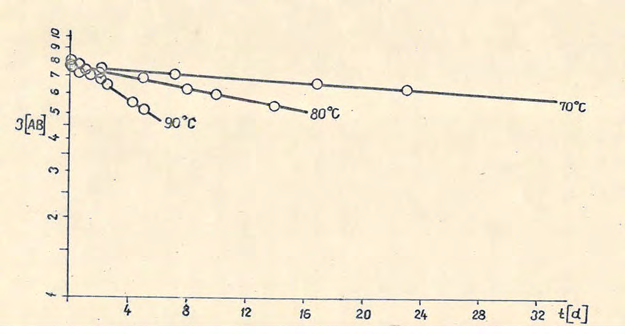 Figure 1: Characteristic first-order plots (semi- logarithmic) for allobarbital (AB) concentrations (increased threefold) as a function of time in the original Pabialgin® drops degraded at different temperatures.