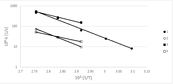 Figure 4: Typical Arrhenius relationships (semi-logarithmic) for apparent frist-order rate constants (108∙k, s-1) as a function of reciprocal of absolute temperatures (in K,103∙1/T) for hydrolysis of allobarbital (AB) in the original Pabialgin® drops (1), and in new stabilized drops [8] (2) as well as for oxidation of aminophenazone (AP) in a diluted 1.25% pabialgin acetate-ammonia aqueous buffer (pH 7.1), in presence of solubilisates (3), and in a glycerol acetate-ammonia buffer pH (8.0), in presence of solubilisates and antioxidants [8] (4).
