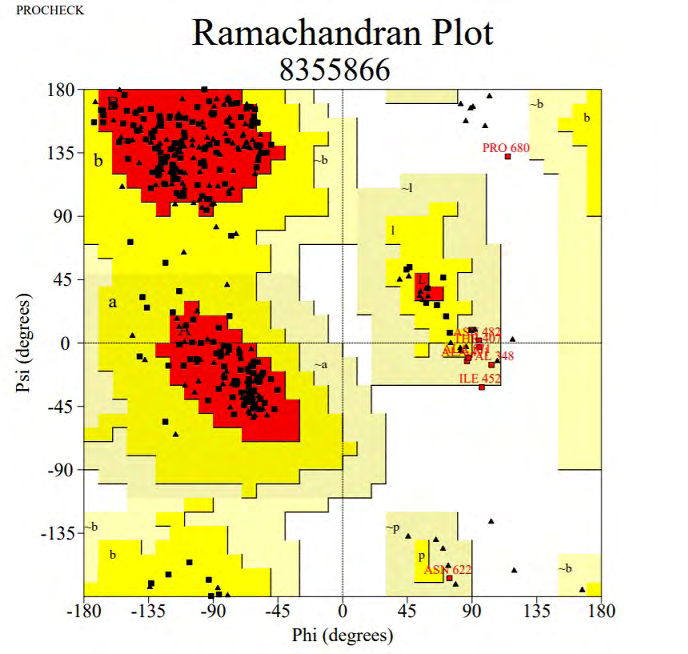 Figure 6: Ligand binding prediction using ProBiS server: The ligand binding prediction results at binding site 1 show specific binding with ribulose-5-phosphate and confidence 1.29.