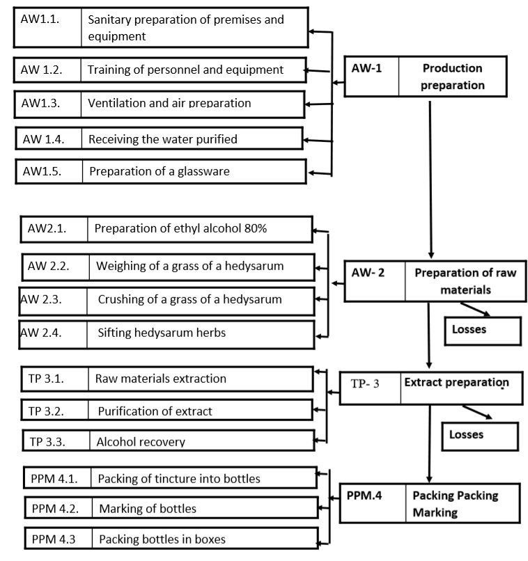 Figure 2: Technological scheme of the extraction of Hedysarum caucasicum.