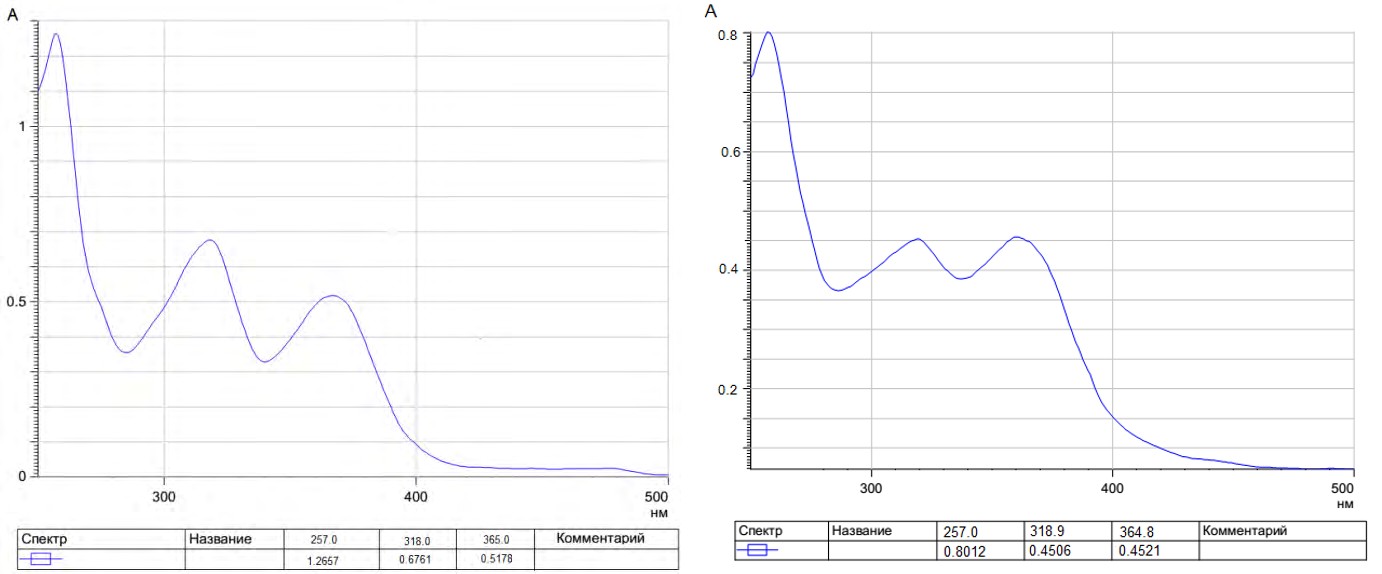 Figure 3: Absorption spectrum of the mangiferine (A) and solution of the liquid extract of Hedysarum caucasicum after purification (B).