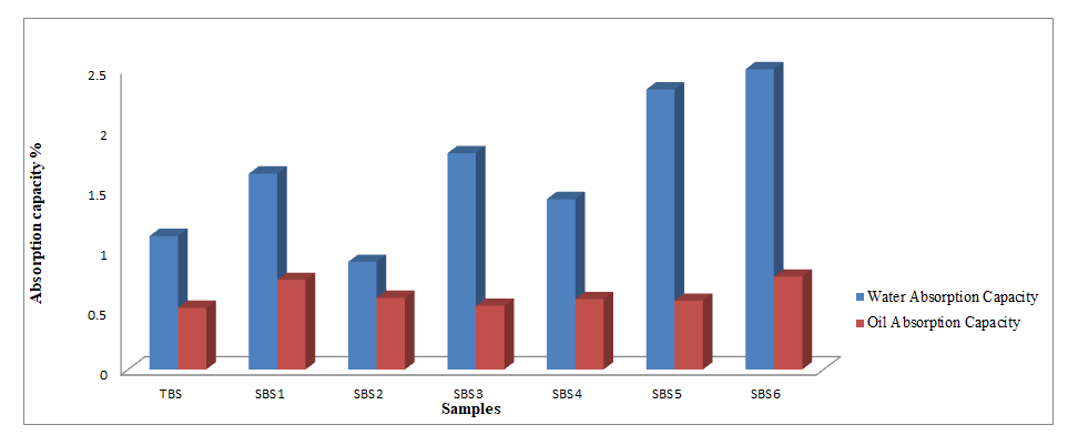 Figure 1: Water and Oil absorption capacity of Bambara native and succinylated starch TBS- native bambara groundnut starch SBS1- succinylated bambara groundnut starch at 2% treatment level SBS2- succinylated bambara groundnut starch at 3% treatment level SBS3- succinylated bambara groundnut starch at 4% treatment level SBS4- succinylated bambara groundnut starch at 7% treatment level SBS5- succinylated bambara groundnut starch at 9% treatment level SBS6- succinylated bambara groundnut starch at 14% treatment level **Impact of Varying Temperature on Swelling Power** **and Solubility of Succinylated Starches:** Following succinylation, the swelling power of Bambara groundnut starch followed different patterns across temperature and treatment levels (Figure 2). As an example, at 50 the swelling power of SBS2 (3%), SBS4 (7%), and SBS5 (9%) were higher than that of native starch (TBS). On attaining 60, all succinylated starches had higher swelling power across treatment than TBS but plummeted at 70. Samples SBS2 (3%) and SBS3 (4%) at 80 exhibited higher swelling power than TBS when compared with other treated starches having lower swelling capacity. The boost in the ability to swell is traceable to starch crystallites melting, a phenomenon establishing that gelatinization must have taken place [19]. It is noteworthy that at 90, there was no significant difference (p > 0.05) in the swelling power of all starches (native and succinylated starches). Succinylation generally reduced the swelling power of native starch at 2% (SBS1), 4% (SBS3), and 14% (SBS6) treatment levels with only a few exceptions. The reduction in swelling power following succinylation may be due to higher starch granule association, with an extensive strengthening of the micellar structure culminating in greater resistance to swelling [33]. Test samples SBS1 and SBS3 had similar swelling patterns while SBS1 and SBS6 increased progressively across temperatures. . These variations observed in swelling power could be attributed to several factors: fluctuations in granular sizes [16], differences in the molecular organization, and bonding forces within the granules [9]. Others include the structure of amylopectin at the molecular level and the quantum of intrinsic interaction in amorphous and crystalline regions [34]. Furthermore, higher swelling power could be linked to the effect of starch molecules becoming more thermodynamically activated with a temperature rise. This phenomenon culminates in granular mobility and enhancement of water penetration along with attendant improved swelling capacities [20]. Notably, SBS4 (7%) with the lowest amylose content (Table 3) had the highest swelling power among all succinylated starches, within the temperature range (50-90). The amylose content of starches has been proposed as a restricting factor in starch swelling behavior [35]. Oyeyinka, et al. [19] reported that starch extracted from Bambara genotype with lower amylose contents exhibited higher swelling power. However in some other cases, amylose content did not quite inhibit swelling abilities[36,37]
