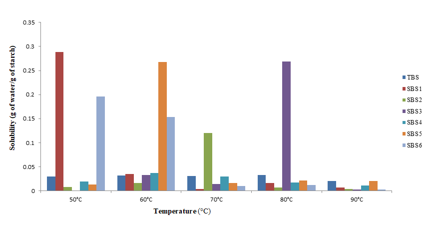 Figure 3: Effect of temperature on Solubility (g of water/g of starch) of native and succinylated Bambara groundnut starchTBS- Native bambara groundnut starch SBS1- succinylated bambara groundnut starch at 2% treatment level SBS2- succinylated bambara groundnut starch at 3% treatment level SBS3- succinylated bambara groundnut starch at 4% treatment level SBS4- succinylated bambara groundnut starch at 7% treatment level SBS5- succinylated bambara groundnut starch at 9% treatment level SBS6- succinylated bambara groundnut starch at 14% treatment level The solubility of TBS increased progressively across the temperature range (50-80) but slightly declined at 90 (Figure 3). This may be because higher temperatures promoted mobility of starch chains, increased dispersion of starch molecules, and hence improved solubility [38]. Awokoya, et al. [20] observed a similar trend with native cocoyam starch in water. After succinylation of Bambara groundnut starch, the solubility was not exactly of the same pattern across various temperatures and treatment levels(Fig 3). For instance, at 50, all succinylated starches except SBS1 and SBS6 exhibited decreased solubility when compared with that of TB. All the succinylated starches at 60 (except SBS2) exhibited higher solubility in water than that of TBS. However, at 70 and 80, all succinylated starches except for SBS2 and SBS3 showed lower solubility. On evaluation at 90, all the succinylated Bambara groundnut starches had lower solubility than that of their native variant. Generally, there was a decrease in solubility after succinylation, a development attributable to the incorporation of bulky succinyl group in the modified starch molecule restricting the mobility of starch chains [11].