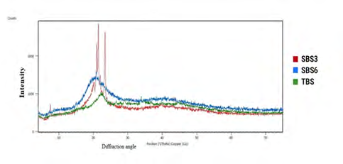 Figure 4: X-ray diffraction pattern of native (TBS) and representative succinylated Bambara groundnut starches (SBS3, SBS6).