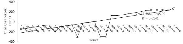 Figure 10: ** Cassava production trends for Mbokam.