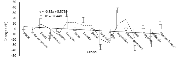 Figure 9: Perceived changes in food crop production in Jakir Sub-Division.