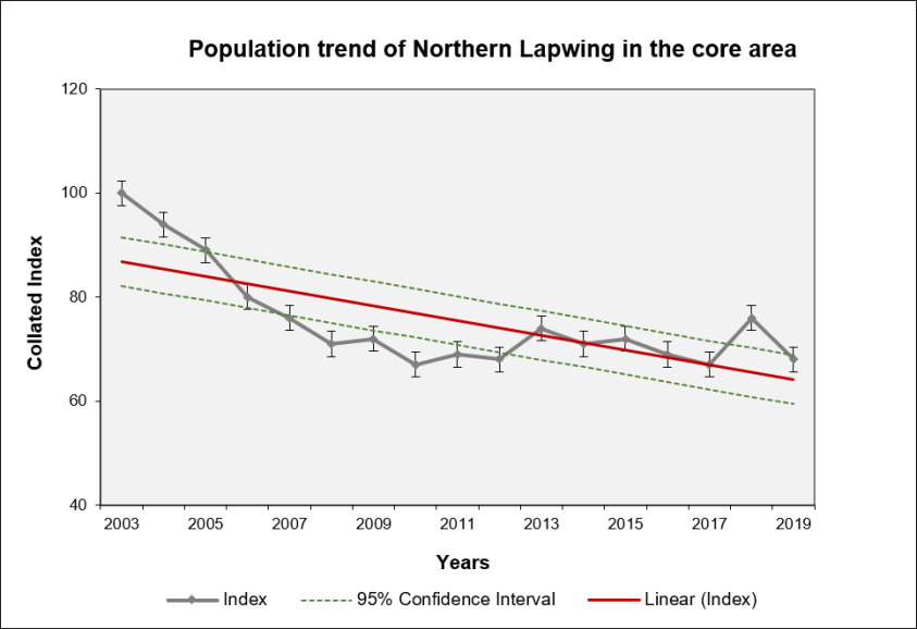 Figure 4: Distribution of the Northern Lapwing in Armenia based on a 10x10-km square grid, before and after 2003.