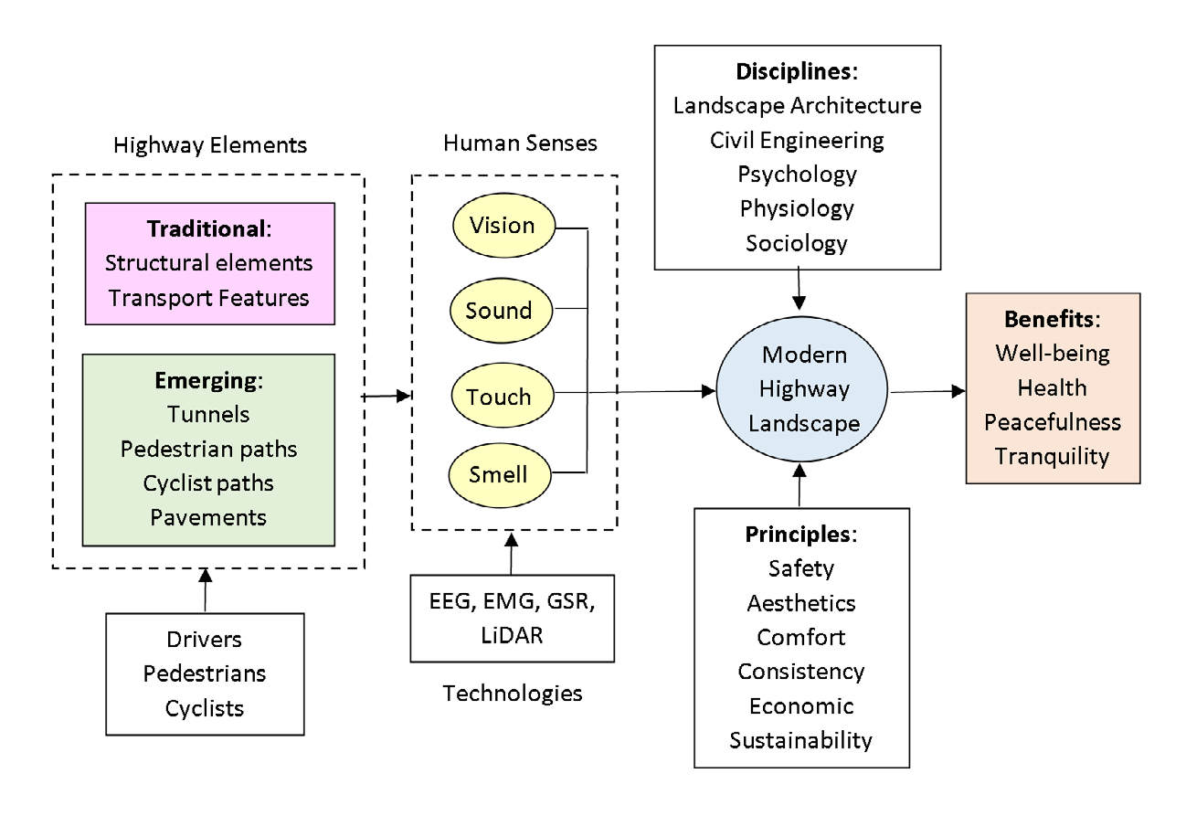 Figure 1: The framework includes seven elements: disciplines, design principles, benefits, human senses, technologies, landscape elements, and users. This framework differs from the current landscape design guidance in the following aspects: • The human senses include sound, touch, and smell in addition to vision. • The design principles explicitly include design consistency and user comfort in addition to safety, aesthetics, economic, and sustainability. Safety should be the overriding principle. • The disciplines include physiology in addition to civil engineering, psychology, sociology, and landscape architecture. • Advanced technologies, such as electroencephalograms (EEG), electromyograms (EMG), and galvanic skin response (GSR), are used to evaluate the effect of the landscape on the user. • The framework includes emerging highway elements (tunnels, pedestrian paths, cyclist paths, and pavements) in addition to the structural features and transportation elements. • All road users (drivers, pedestrians, and cyclists) are included in the framework. Integrating the four human senses into highway landscaping can bring significant benefits to all road users, including drivers, pedestrians, and cyclists. Viewing natural highway landscapes, such as vegetation and water, generally creates a more substantial positive health effect than viewing human-made terrains, such as buildings and pavements. Landscape can promote well-being by improving health, reducing stress, and providing a sense of peacefulness and tranquility. Highway landscaping has evolved from being a civil engineering area in the middle of the 20th century to a multi-disciplinary field in modern highway development that involves other disciplines, such as landscape architecture, psychology, physiology, ecology, sociology.