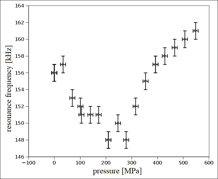 Figure 4: Equivalent circuit model of piezoelectric (left), circuit for measurement of resonances curve (right).