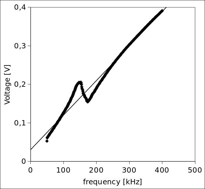 Figure 5: The shape of this curve can be explained on the basis of the equivalent diagram of piezoelectric given on figure 4. Elements of the equivalent circuit represent the following responses: inductance L- mass of the piezoelectric material, resistance R - forces of resistance to motion (viscosity of the medium and mechanical losses), capacity C - material elasticity, capacity C0 - electric capacity of the piezoelectric resonance frequency is approximately equal to the intersection of the curve with the trend line (Figure 5)