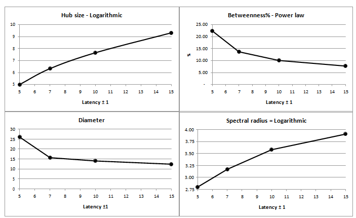 Figure 3: A “super-spreader hub” emerges with an average of 9.89 connections (infected actors). This is explained very simply as the effect of early infection – the first to be infected infects many other actors because it has more opportunities. The second infected actors have less time, third have even less time, etc. This, and the stochastic nature of infection, partially explains why scale-free structure emerges. The fractal dimensions, q-degree and q-Betweenness, indicate emergence of long-tailed or extreme values of node degree and betweenness, respectively. Starting from a flat distribution at the onset of the contagion, a long-tailed distribution emerges as high degree actors and high betweenness nodes become less frequent. A similar result was reported by Cirillo P, et al. [9]. A “perfect” scale-free network with n = 500, produced by the famous Barabasi-Albert algorithm produces a degree distribution with fractal dimension of approximately q-degree = 1.8, which is less than the q-degree of the simulated contagion networks studied here. This indicates that the simulated contagion networks are less bushy and more branchy, i.e., the degree distributions of contagion networks are shorter tailed. Finally, the larger the spectral radius and hub size is relative to the average degree, the more structure is present. In this study, the average degree is approximately 2.25, yielding a ratio of 9.89/2.25 and 3.896/2.25 for hub/average degree and spectral radius/average degree, respectively. This further indicates emergence of structure, although contagion networks are less structed than “perfect” scale-free networks.