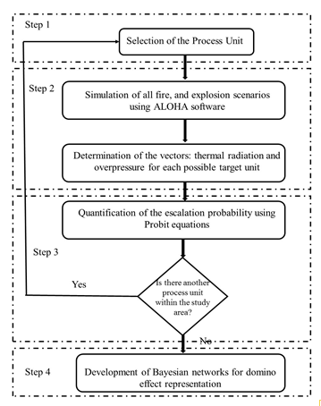 Figure 1: Proposed methodology in the framework of this research.