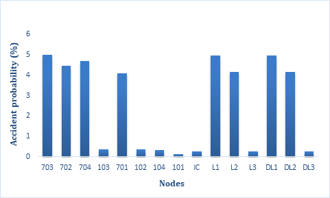 Figure 3: Prior accident probabilities for the BN #1.