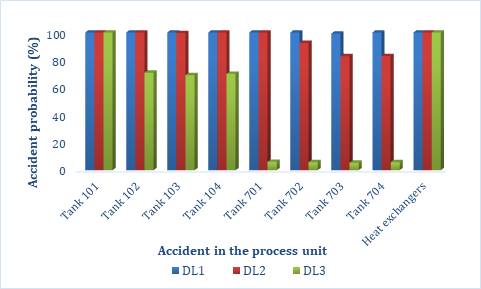 Figure 4: Accident probabilities for the BN #1 if an accident occurs in a process unit.