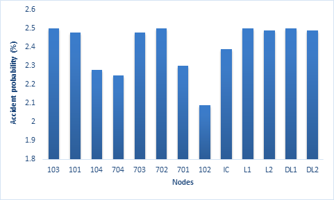 Figure 6: Prior accident probabilities for the BN #4.