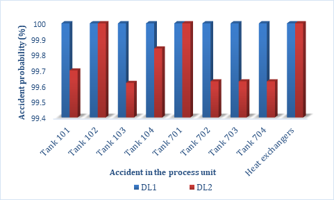 Figure 7: Accident probabilities for the BN #4 if an accident occurs in a process unit.