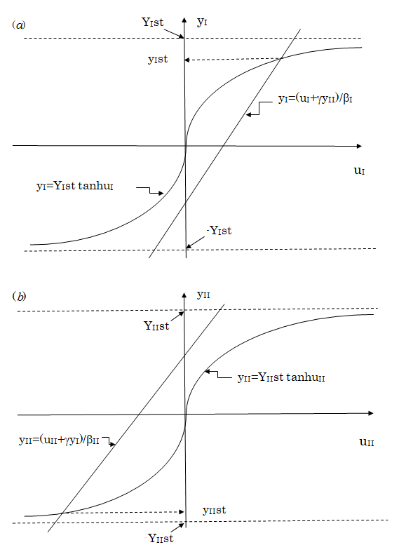 Figure 2: The graphical procedure to estimate the values of yI and yII satisfying Equations (11) and (12). (a) When a new