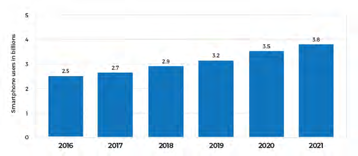 Figure 1: Number of smartphone users, worldwide iPhone data from 2016-2021 in billions [4].